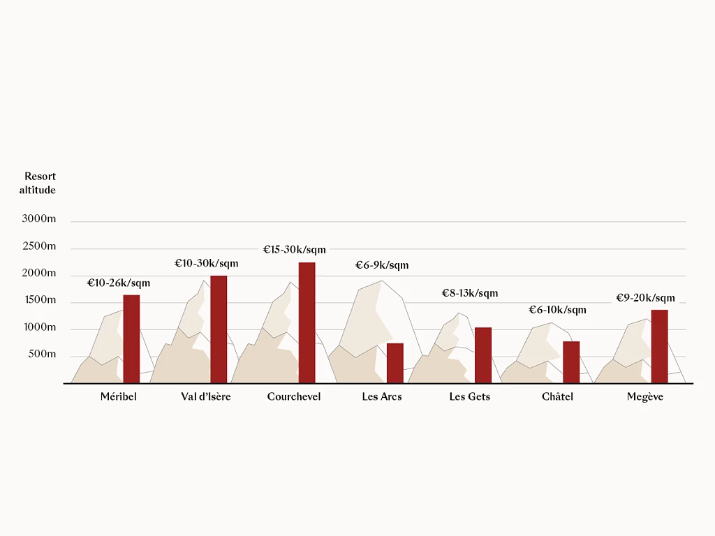 Real estate prices in the French Alps